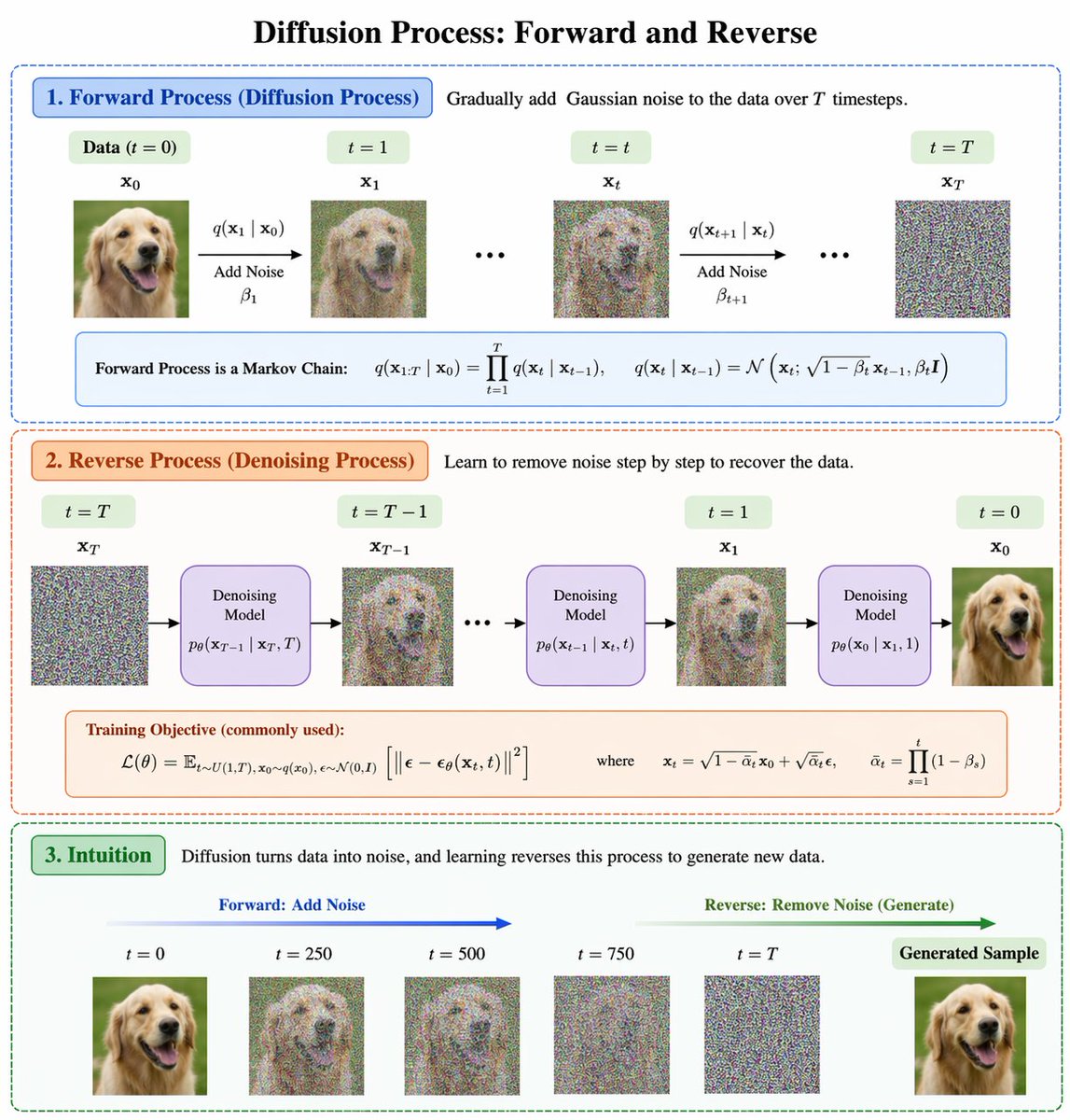 Diffusion process diagram example